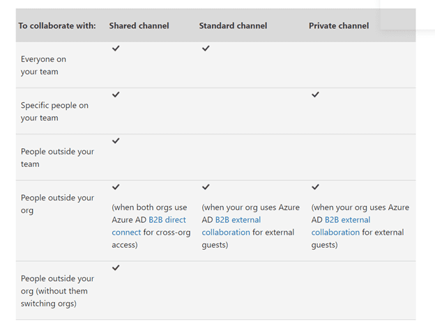 Microsoft Teams Private and Shared Channels comparison